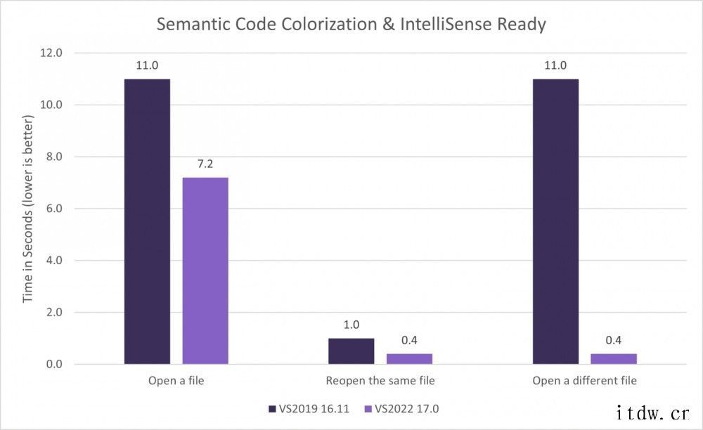 微软:在 Visual Studio 2022 中使用虚幻引