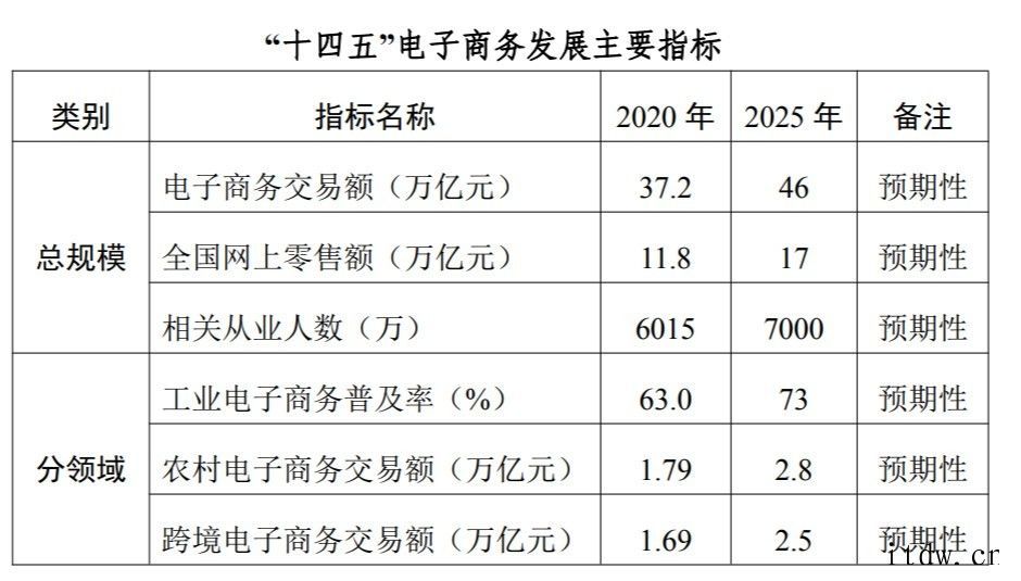 “十四五”电子商务发展规划印发:将细化反垄断和反不正当竞争规