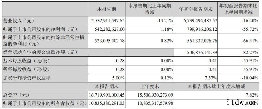 完美世界:2021 年第三季度净利润 5