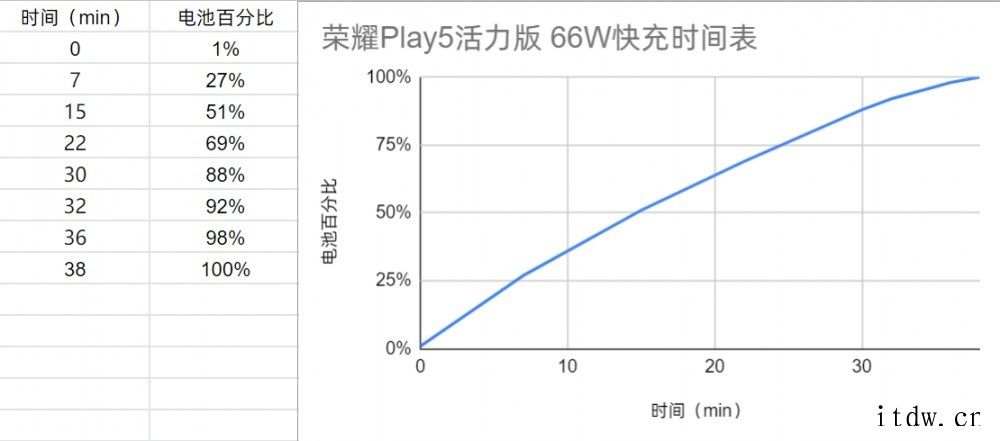 【IT之家评测室】荣耀 Play5 活力版评测:66W 超级