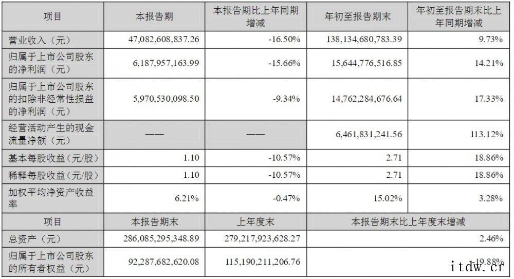 格力电器:第三季度净利润61.88亿元,同比下降 15