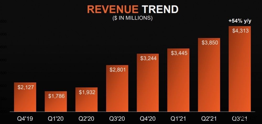 缺芯难解:AMD第三季度营收 43