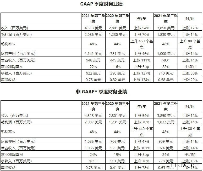 缺芯难解:AMD第三季度营收 43