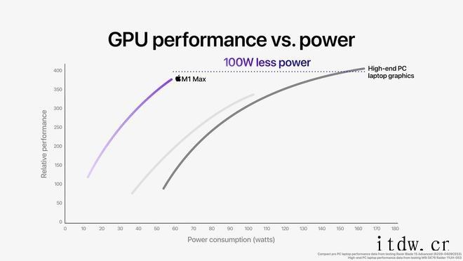 苹果 MacBook Pro 2021 给英伟达和 AMD 