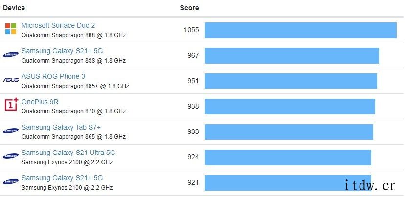 微软 Surface Duo 2 跑分超华硕 ROG Pho