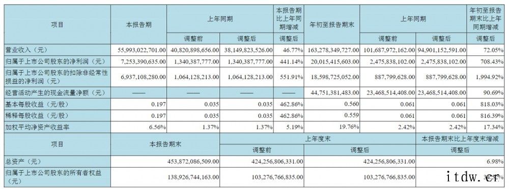 京东方 A:第三季度净利润同比增长 441%,拟 25 亿元