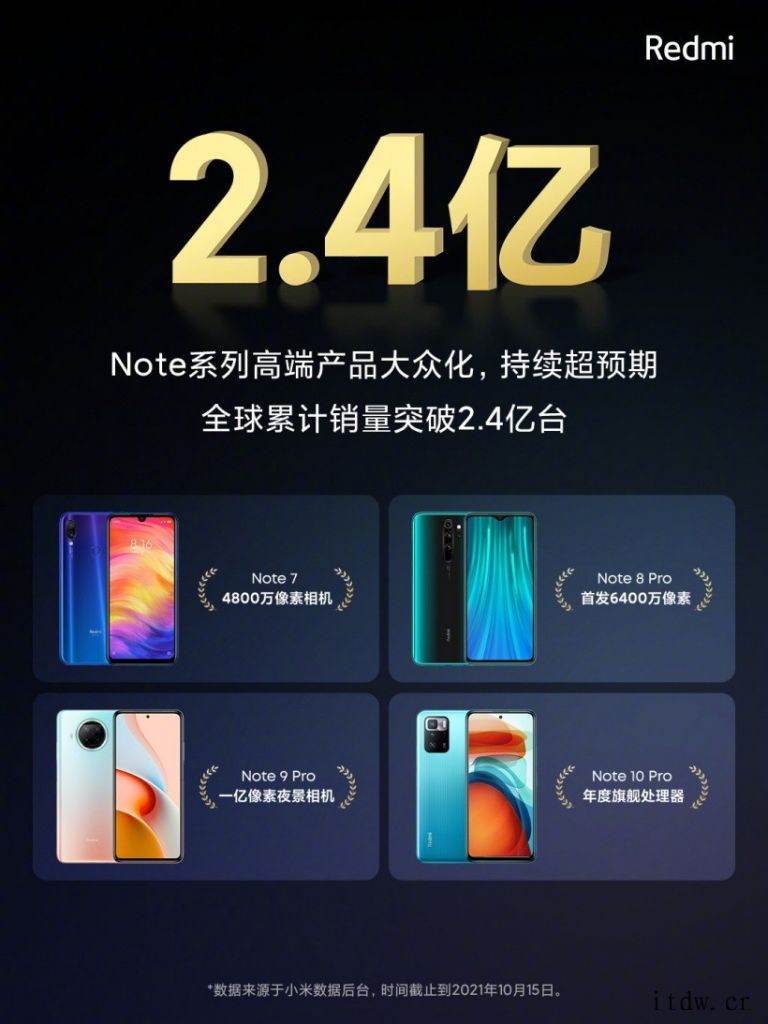 小米卢伟冰:Redmi Note 系列全球销量突破 2