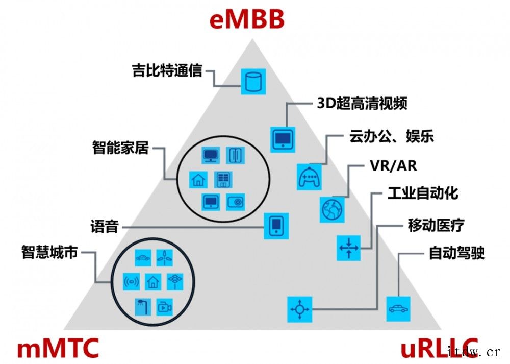 5G“青春版”科普:RedCap 到底是什么