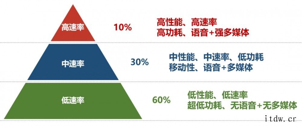 5G“青春版”科普:RedCap 到底是什么