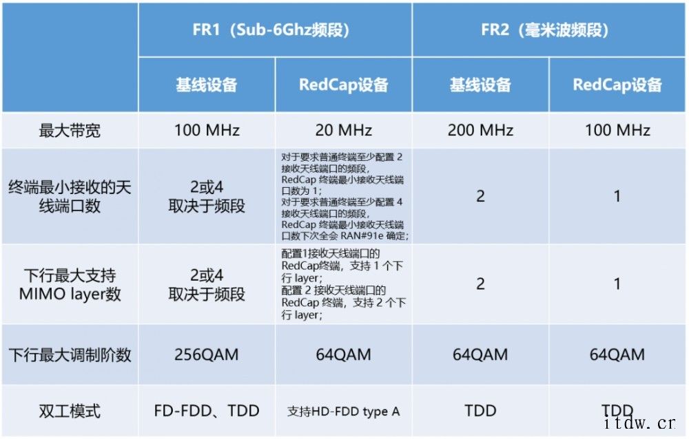 5G“青春版”科普:RedCap 到底是什么