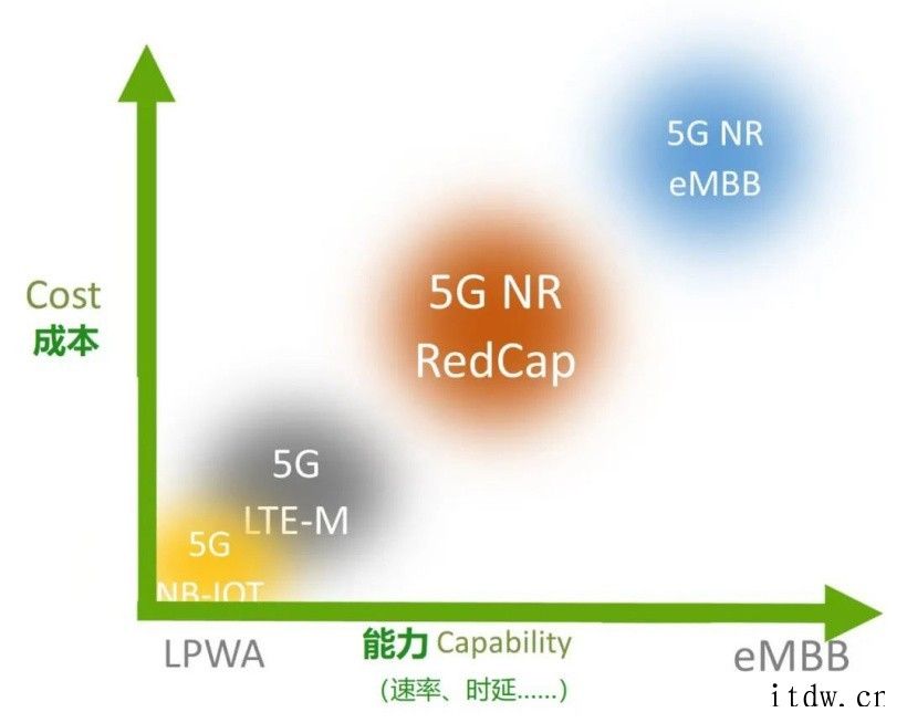 5G“青春版”科普:RedCap 到底是什么