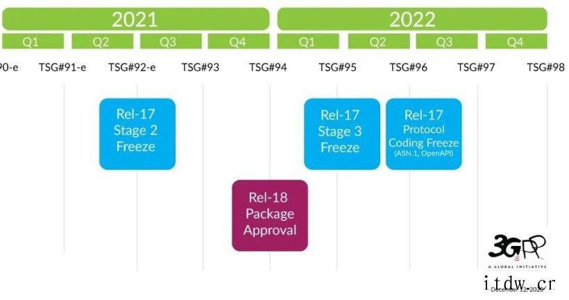 5G“青春版”科普:RedCap 到底是什么