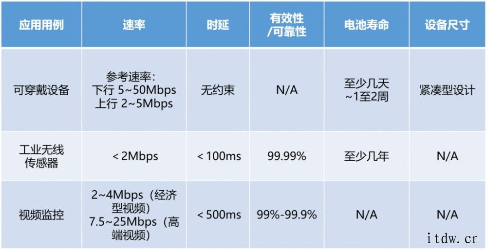 5G“青春版”科普:RedCap 到底是什么