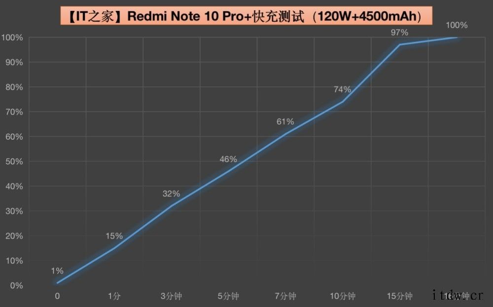 【IT之家评测室】Redmi Note 11 Pro+ 体验