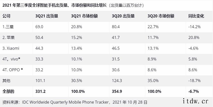 受供应链问题影响 Q3 全球手机出货量下降 6