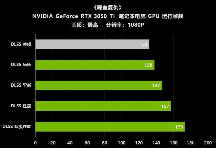 DLSS 加持帧数突破 120FPS,GeForce RTX