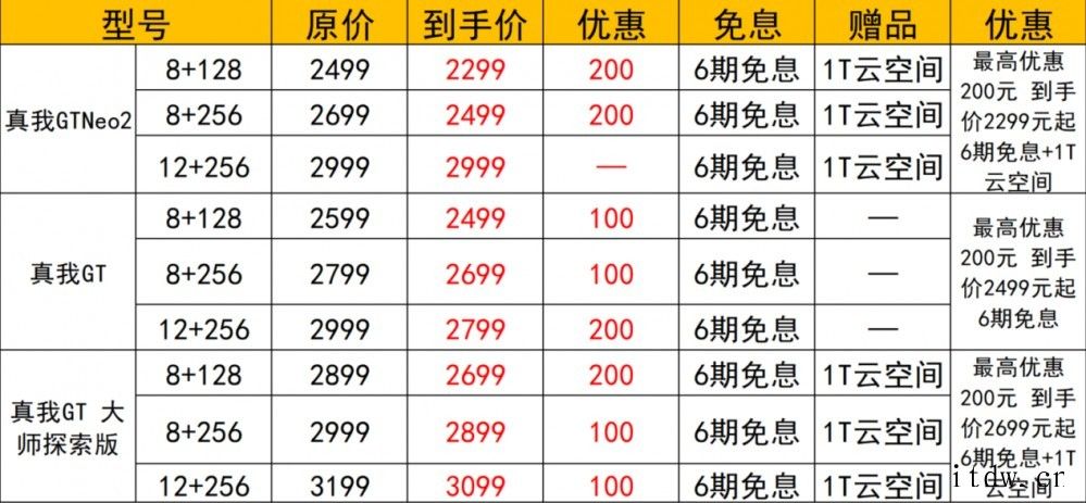 realme 双11天降 8 亿补贴,手机最高优惠 300 