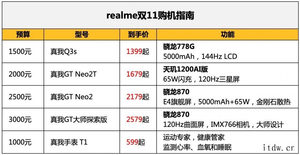 realme 双11天降 8 亿补贴,手机最高优惠 300 