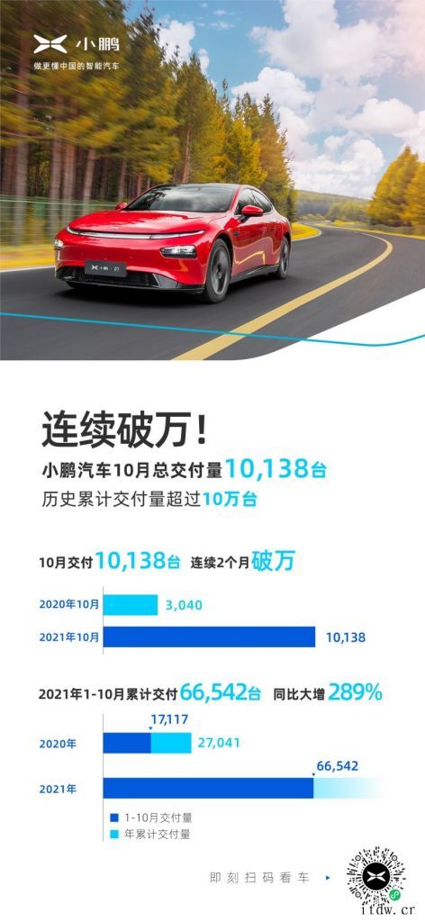 小鹏汽车:10 月总交付量 10138 台,同比大增 233