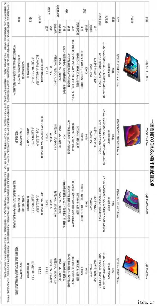 一图看懂联想小新/YOGA 四款平板电脑配置区别