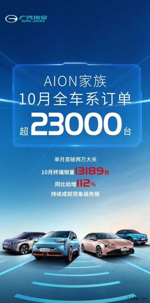 广汽埃安 AION 系电动汽车 10 月订单超 2