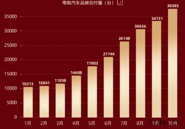 零跑汽车:10 月交付 3654 辆汽车,同比增长 256%