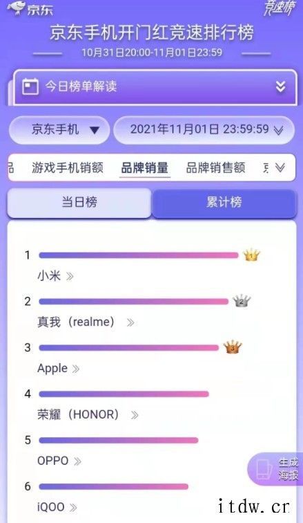 京东双 11 首日手机销量出炉:小米、realme、苹果前三