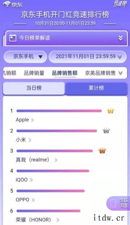 京东双 11 首日手机销量出炉:小米、realme、苹果前三