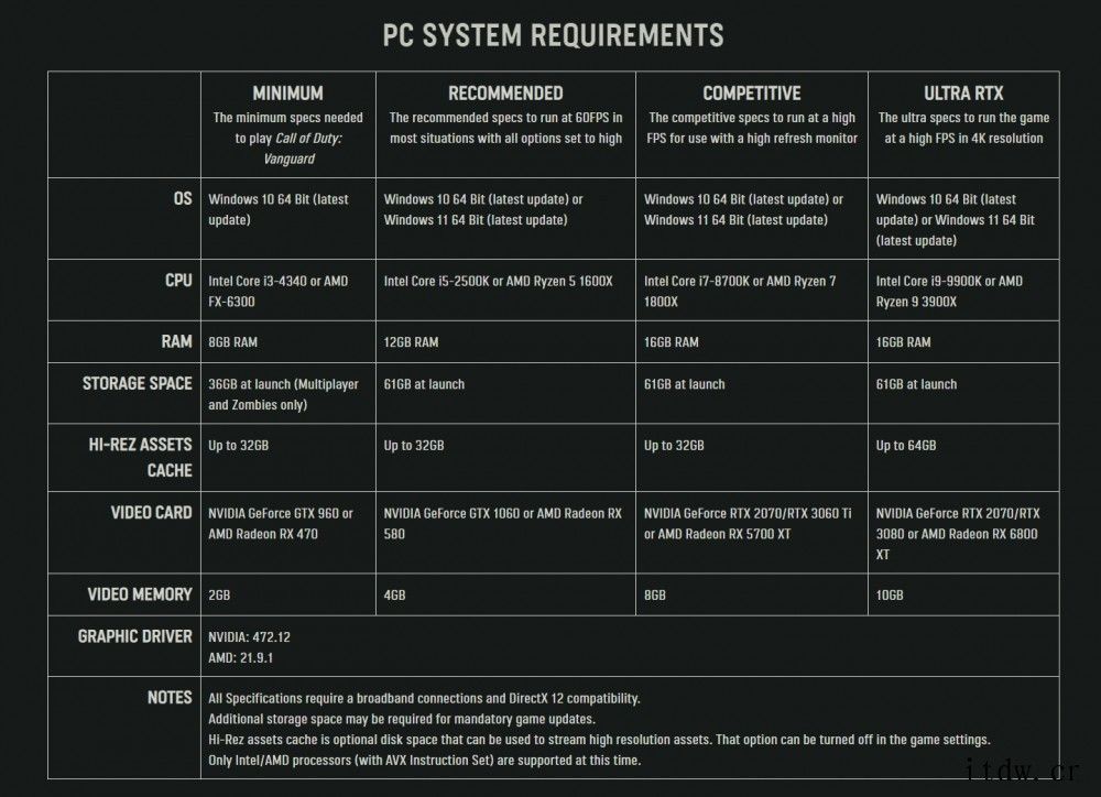 《使命召唤 18:先锋》PC 配置要求公布:最低需 GTX 