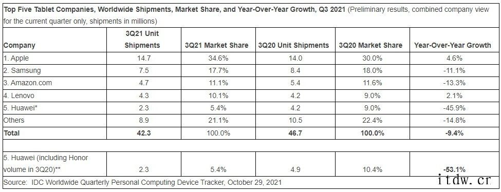 IDC:三季度全球平板电脑出货量同比下降 9