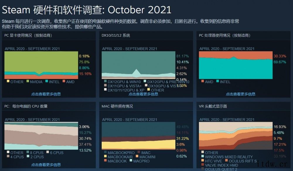 Steam 用户软件和硬件调查结果出炉:Win11 推出首月