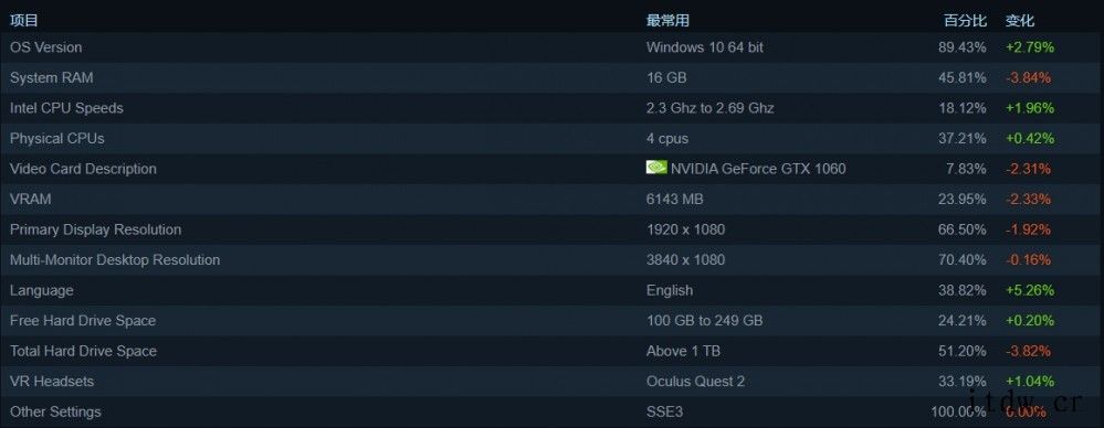 Steam 用户软件和硬件调查结果出炉:Win11 推出首月