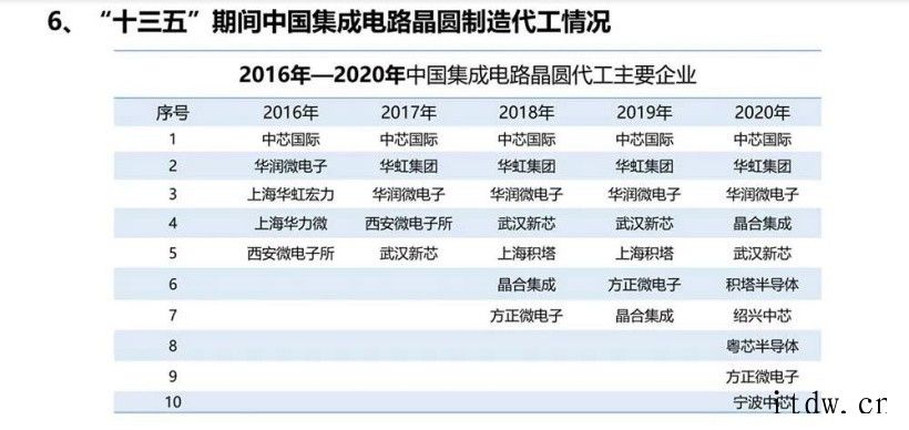 大佬谈中国芯片制造突围之路:设计、制造、封测全产业链发展