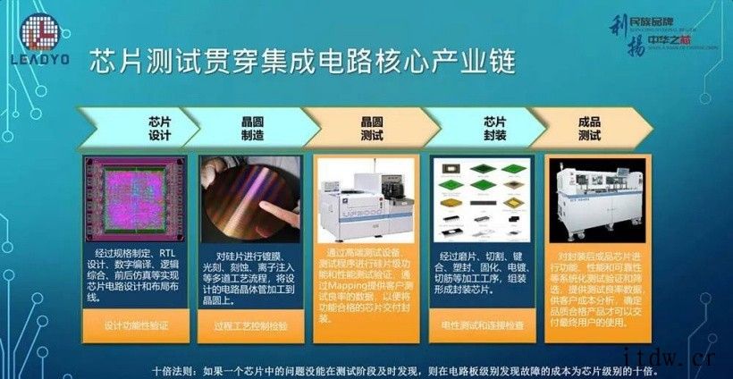 大佬谈中国芯片制造突围之路:设计、制造、封测全产业链发展