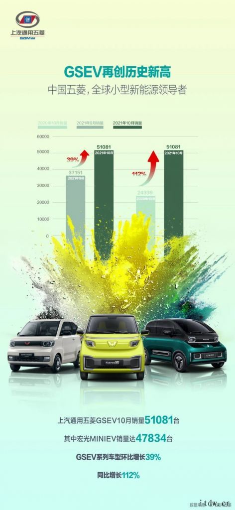 上汽通用五菱:GSEV系列车型 10 月销量同比增长 112