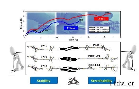 我国科学家利用三元策略构建出有超高拉伸性的有机光伏电池