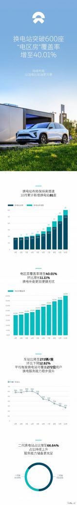 蔚来宣布换电站突破 600 座:“电区房”覆盖率增至 40.