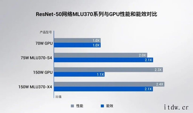 寒武纪官方详解云端 AI 芯片思元 370:采用新一代智能处