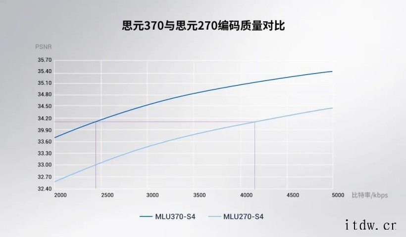 寒武纪官方详解云端 AI 芯片思元 370:采用新一代智能处