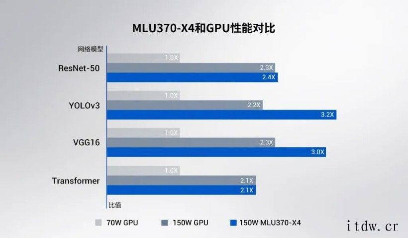 寒武纪官方详解云端 AI 芯片思元 370:采用新一代智能处