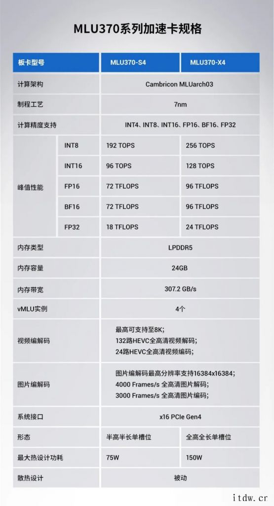 寒武纪官方详解云端 AI 芯片思元 370:采用新一代智能处