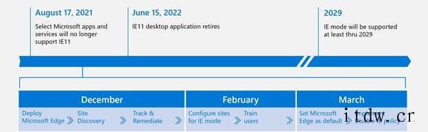 微软:Win11/10 Edge 浏览器的 IE 模式至少支