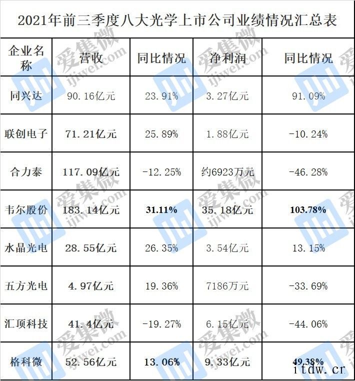 八家摄像头大厂2021年前三季度业绩出炉:5家净赚超 3 亿