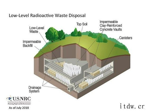 核废料去了哪里:大多数压缩并固化装桶浅地层贮存