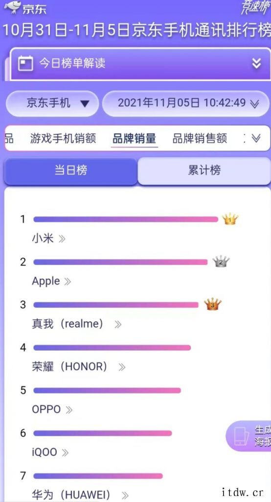 京东双11首周手机品牌销量榜:小米、苹果,realme、荣耀