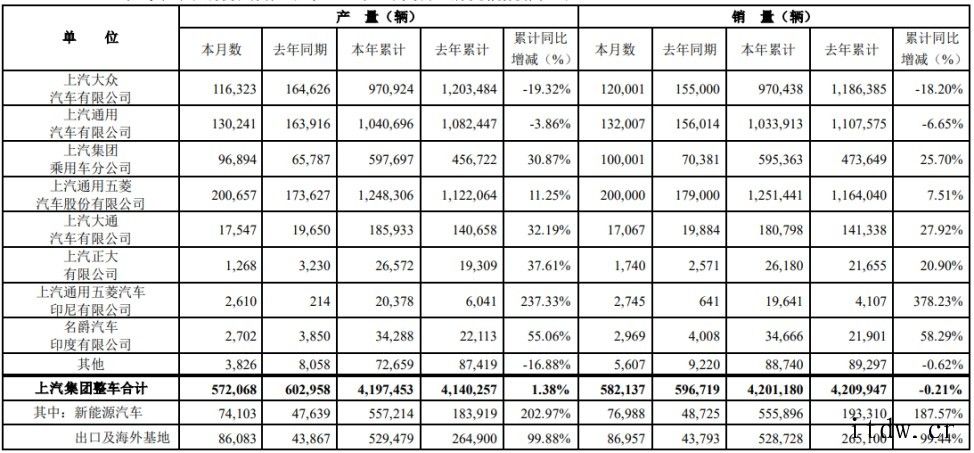 上汽集团:1