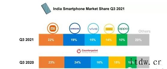 报告:第三季度小米以 22% 份额在印度排第一,Redmi 