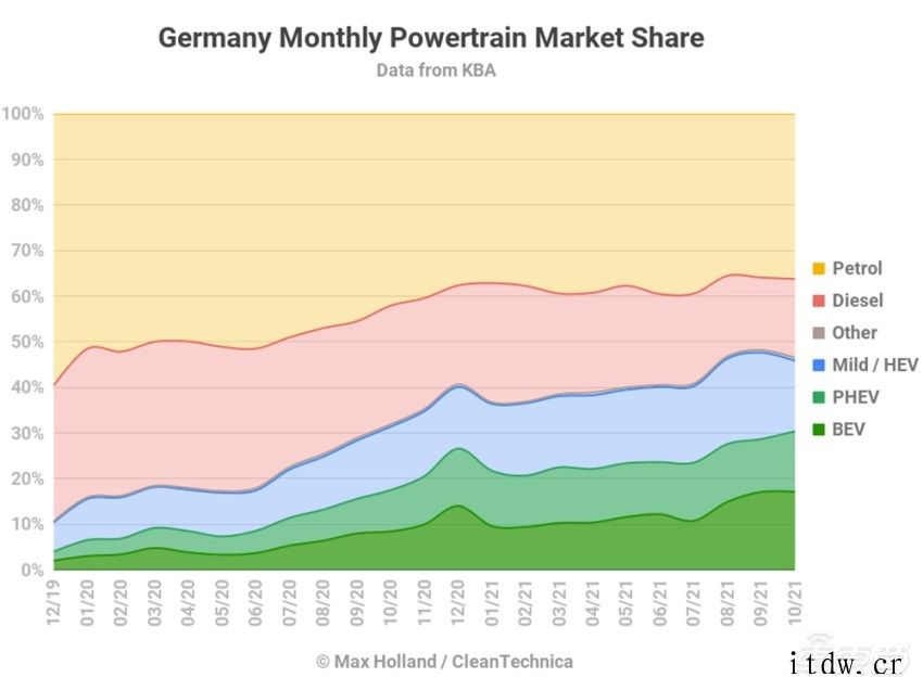 德国车市变动:10月电动车占比超 30%,纯电销量持续增长
