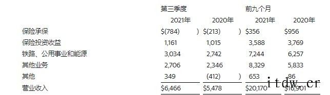 伯克希尔哈撒韦第三季度营业收入64