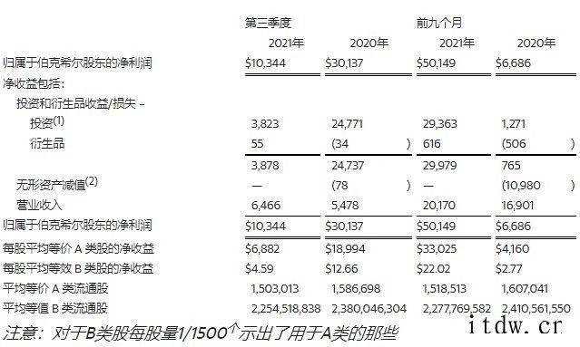 伯克希尔哈撒韦第三季度营业收入64